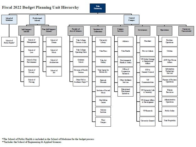 Fiscal 2022 Budget Planning Unit Hierarchy