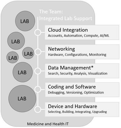 Integrated Lab Support model involves aspects of Cloud Integration, Networking, Data Management, Coding and Software, and Device and Hardware